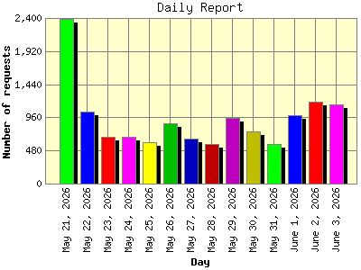 Daily Report: Number of requests by Day.