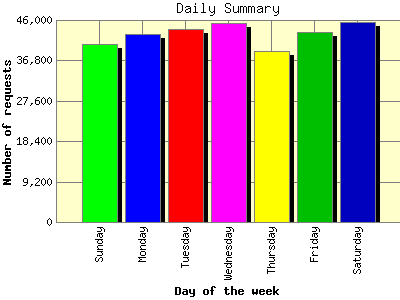 Daily Summary: Number of requests by Day of the week.