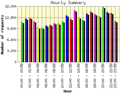 Hourly Summary: Number of requests by Hour.