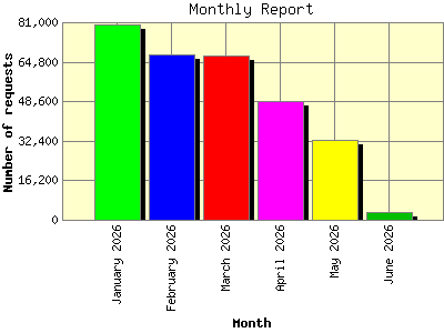Monthly Report: Number of requests by Month.