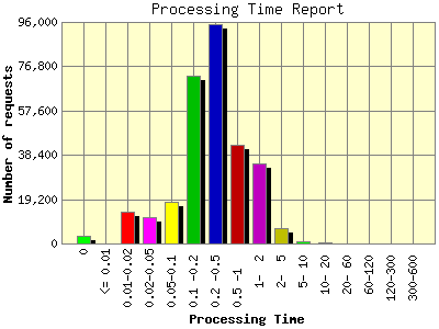 Processing Time Report: Number of requests by Processing Time.