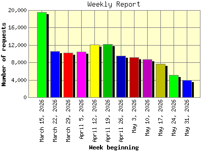 Weekly Report: Number of requests by Week beginning.